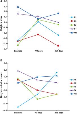 Ghrelin Plasma Levels After 1 Year of Ketogenic Diet in Children With Refractory Epilepsy